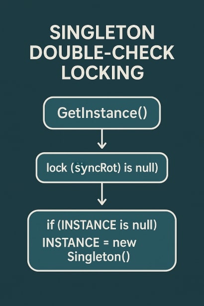 Double‑Check Locking Flow