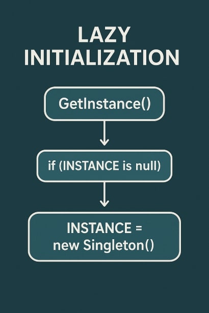 Lazy Initialization Steps