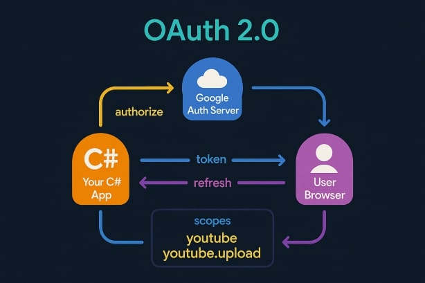 OAuth 2.0