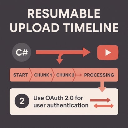 Resumable Upload Timeline
