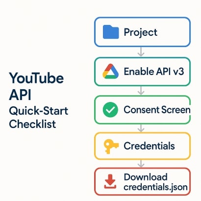 YouTube API Quick-Start Checklist