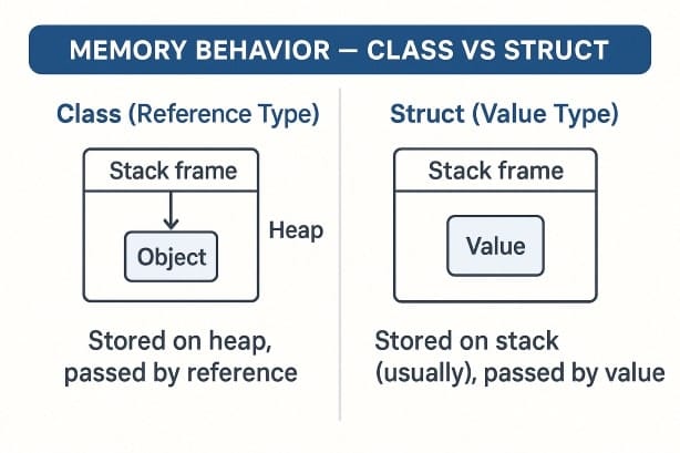 Memory Behavior – Class vs Struct