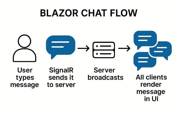 Blazor Chat Flow