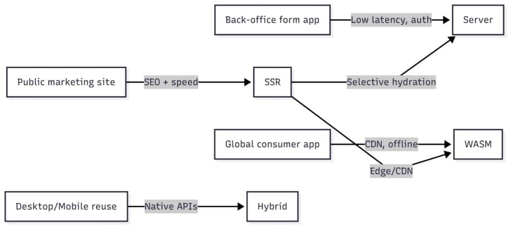Quick Blazor decision matrix