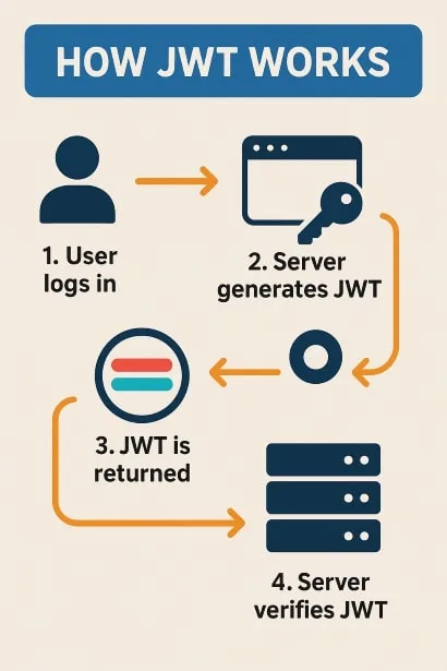 How JWT works