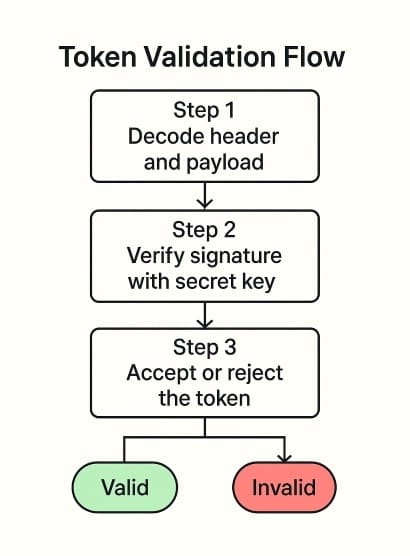 JWT Token Validation Flow