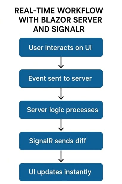 Real-Time Workflow with Blazor Server and SignalR