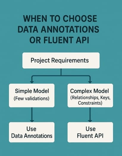 When to Choose Data Annotations or Fluent API