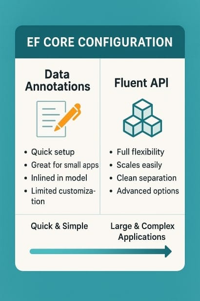 Choosing Between Data Annotations and Fluent API