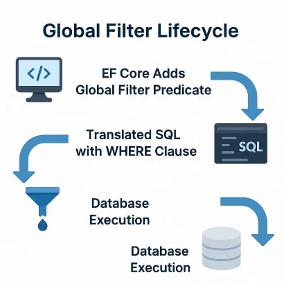 Global Filter Lifecycle