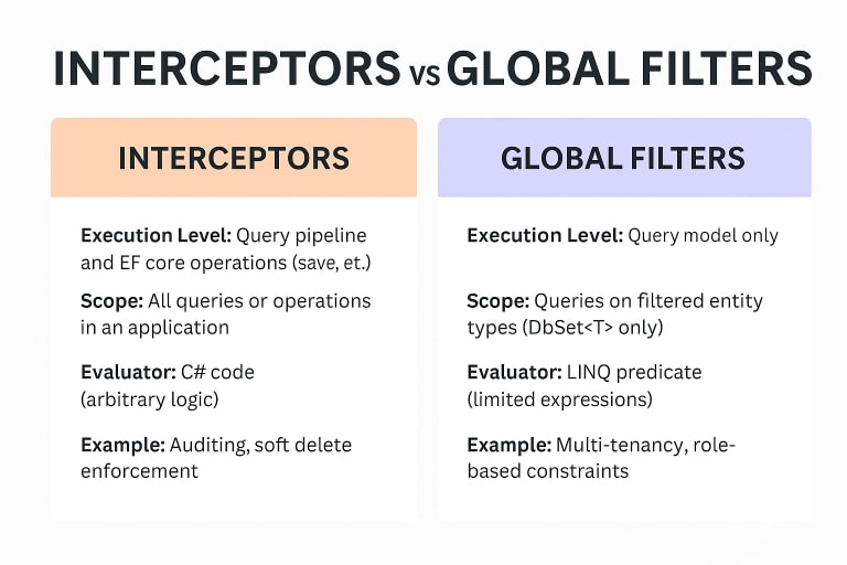 Interceptors vs Global Filters Cheat Sheet