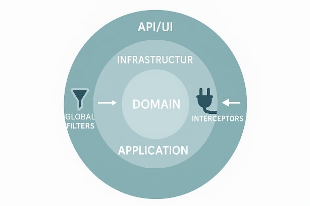 Where Filters & Interceptors Live in Clean Architecture