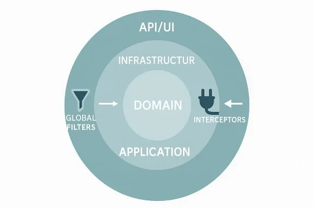 Where Filters & Interceptors Live in Clean Architecture