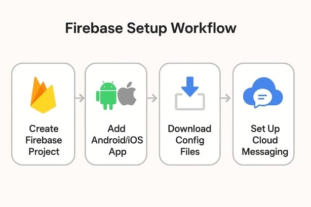 Firebase Setup Workflow