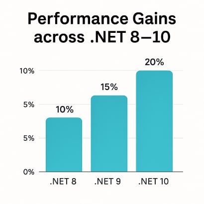 Performance Gains across .NET 8–10