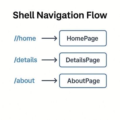 Shell Navigation Flow