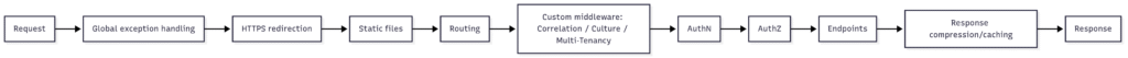 Middleware mental model