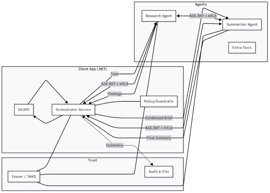 Multi‑Agent Orchestration Architecture