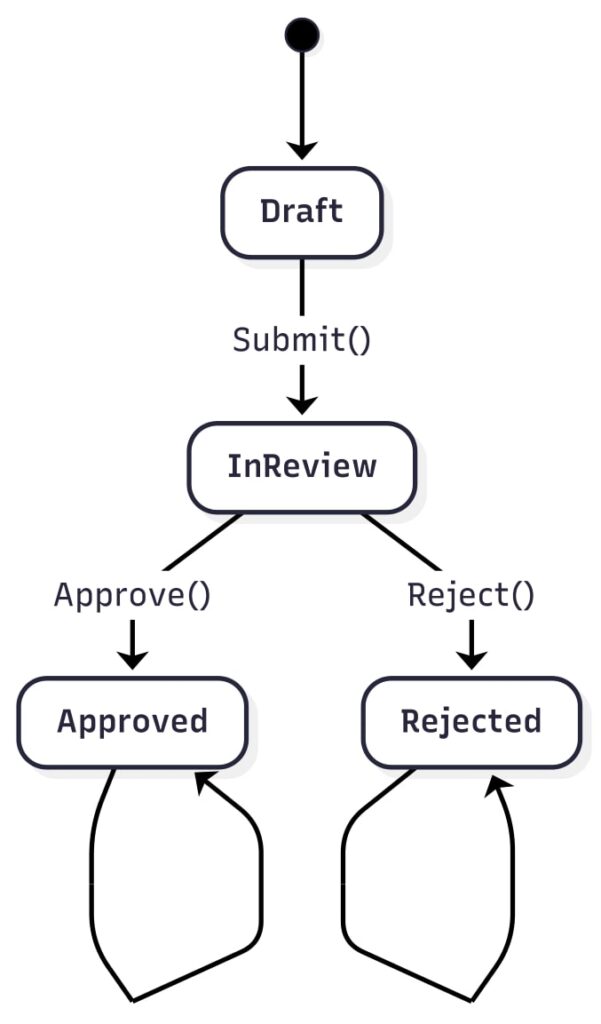 Diagram of State Pattern