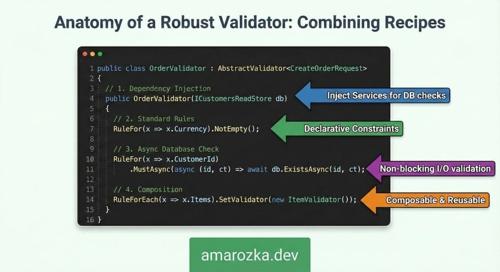 Anatomy of a Robust Validator