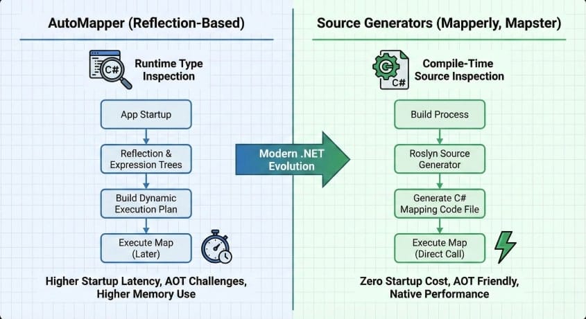 How .NET Object Mappers Work