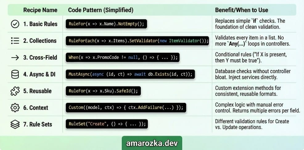 The 7 Recipes Cheat Sheet